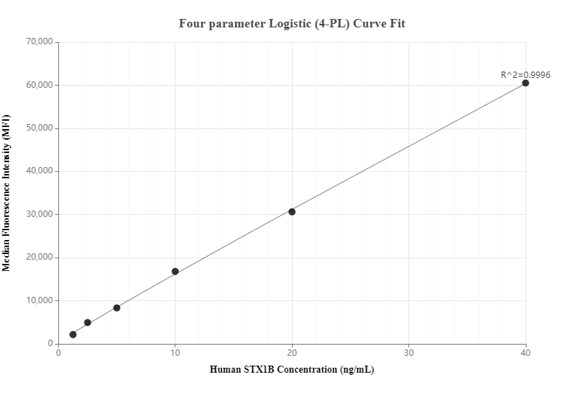 Cytometric bead array standard curve of MP00312-2
